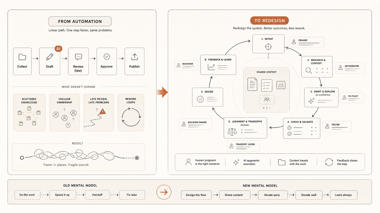 Before-and-after workflow board contrasting a brittle automated path with a redesigned loop for intent, context, judgment, testing, and feedback.